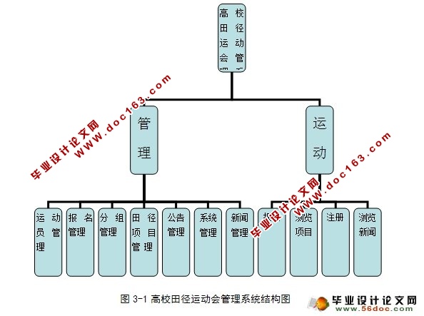 高校田径运动会管理系统的设计(信息录入和分组模块)(SQL)(含录像)