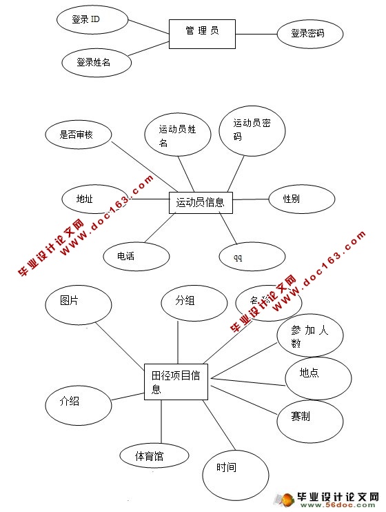 高校田径运动会管理系统的设计(信息录入和分组模块)(SQL)(含录像)