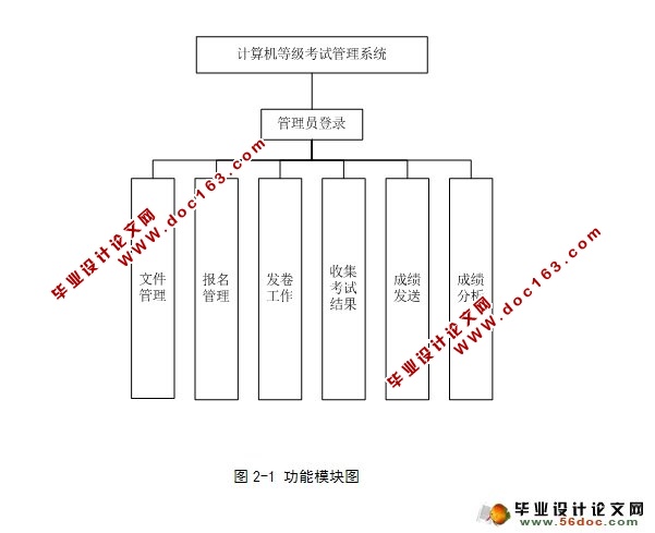 计算机等级考试管理系统的设计(ASP.NET,SQL)(含录像)