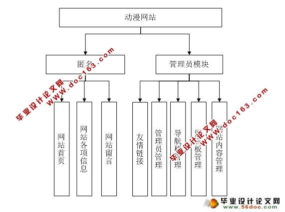 动漫网站的设计与实现(ASP,Access)(含录像)