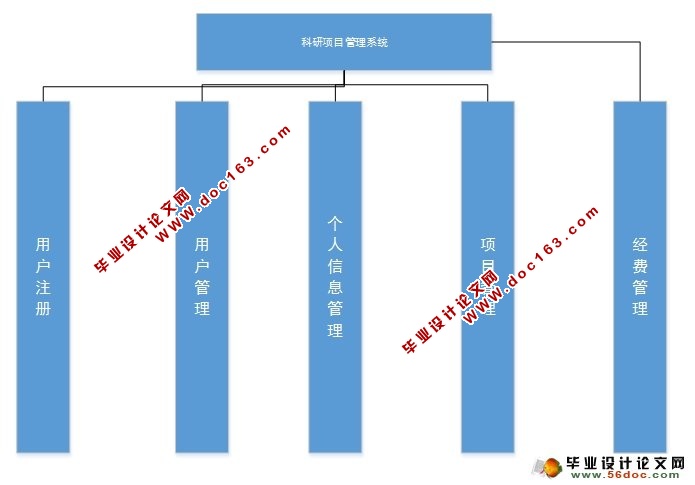 科研项目管理系统的设计与实现(JSP,MySQL)