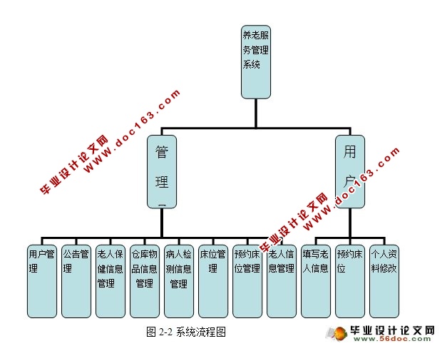 养老院服务管理系统的设计与实现(ASP.NET,SQL)