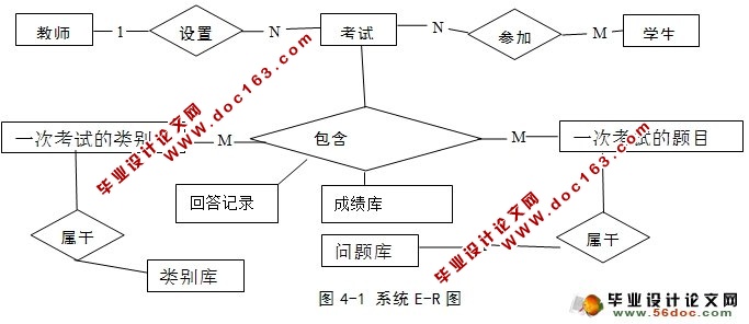 英语试题题库及判分系统的设计与实现(ASP.NET,SQL)