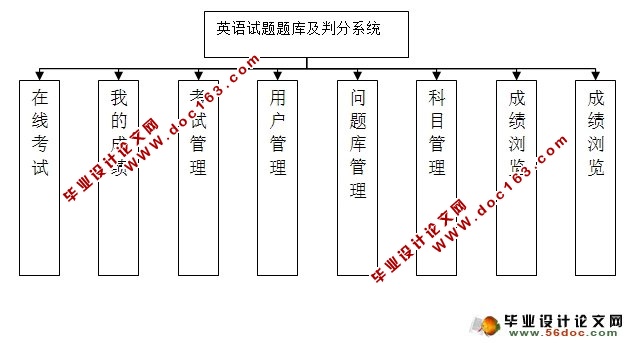 英语试题题库及判分系统的设计与实现(ASP.NET,SQL)
