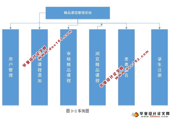 精品课程审报与管理系统的设计(MySQL)