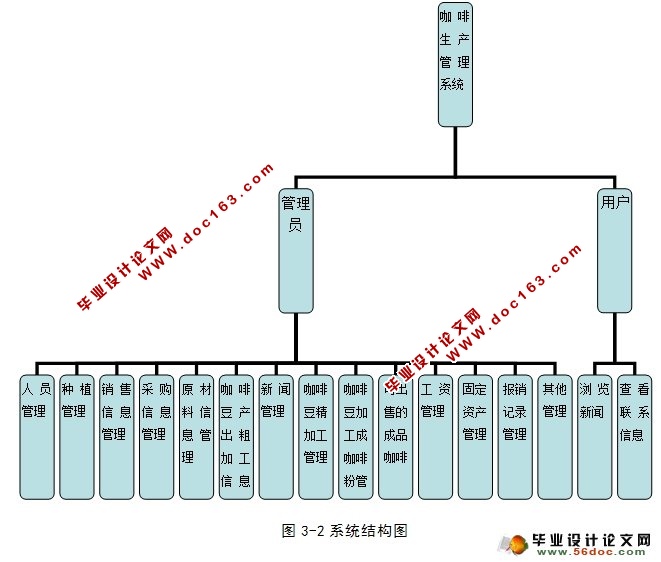咖啡生产综合管理系统的设计与实现(ASP.NET,SQL)