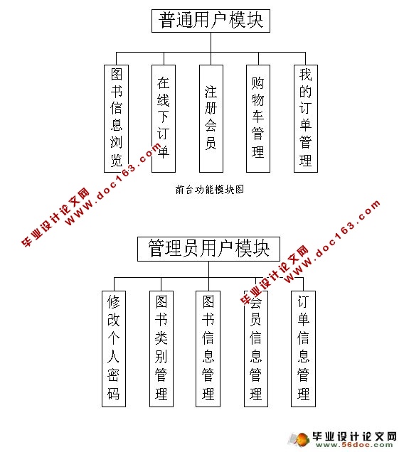 在线电子书城购物系统的设计(MySQL)