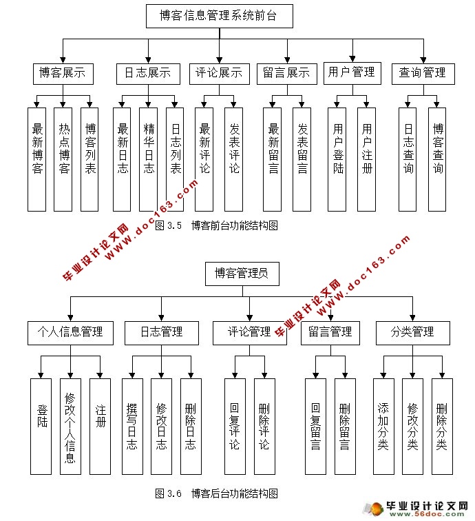 博客信息管理系统的设计与开发(JSP,SQLServer)(含录像)