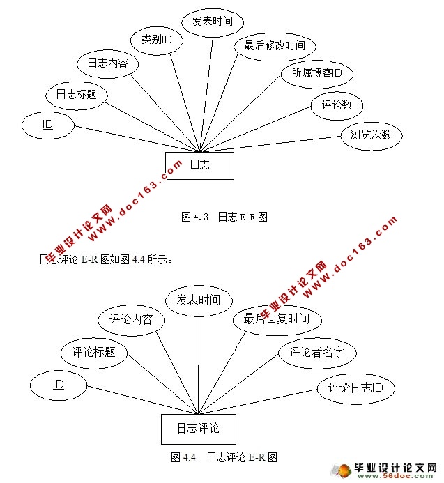 博客信息管理系统的设计与开发(JSP,SQLServer)(含录像)