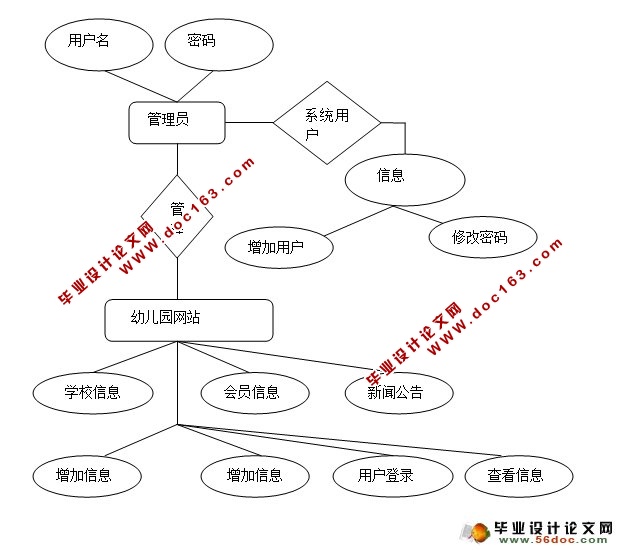 幼儿园网站系统的设计与实现(SQLServer)(含录像)