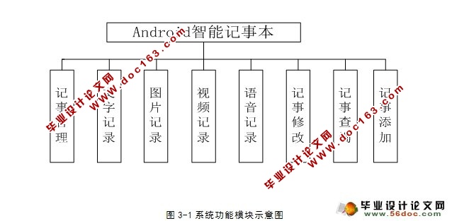 基于安卓Android的智能记事本的设计(SQLserver)(含录像)