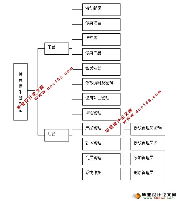 健身俱乐部网站设计与实现(MySQL,SQLServer)(含录像)