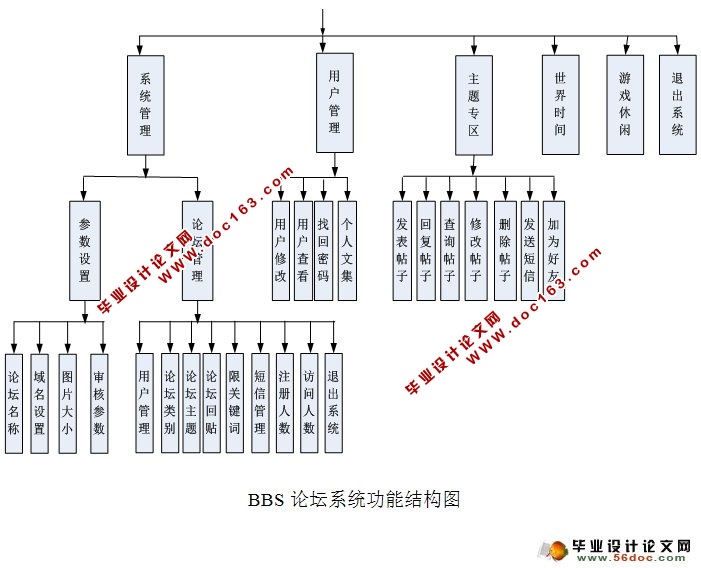 基于JSP的BBS论坛的设计与实现(JSP,SQLServer)