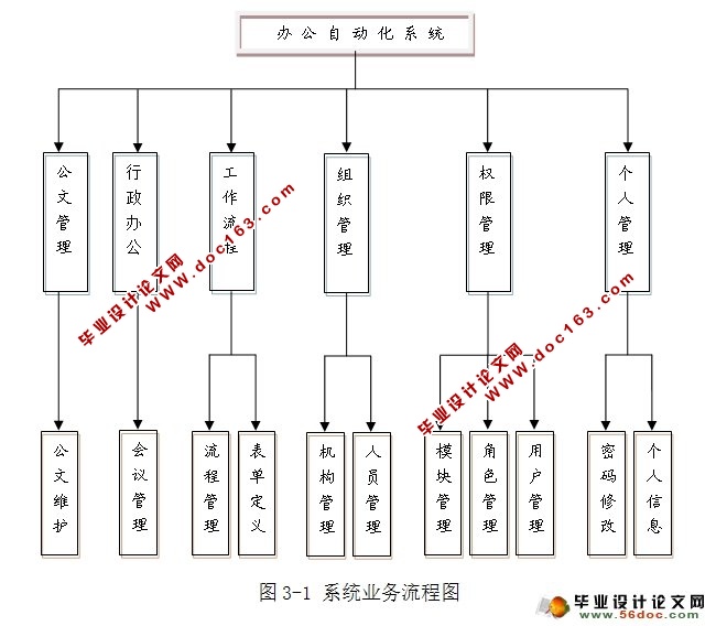 企业办公自动化系统的设计与实现(JSP,SQLServer)