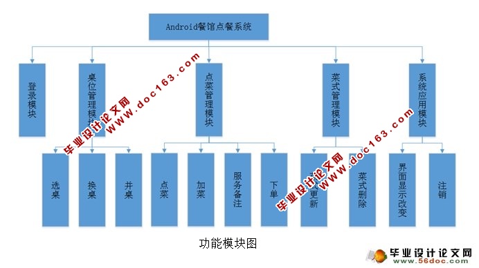 基于安卓Android平台餐馆点餐订餐系统的设计与实现(SQLite)