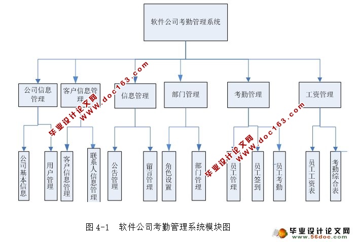 软件公司考勤管理系统的设计与实现(JSP,MySQL)