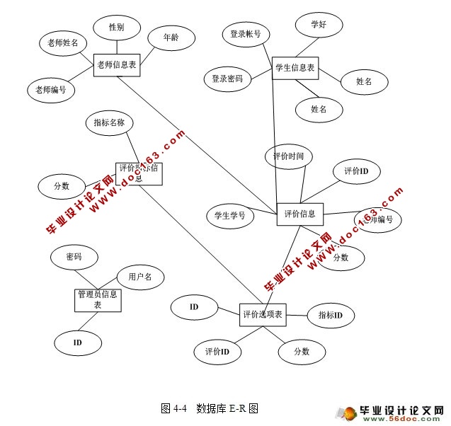 教师在线评价系统的设计与实现(Javabean,SQLServer)