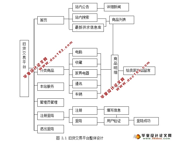 二手物品旧货交易平台的设计与实现(ASP.NET,SQL)
