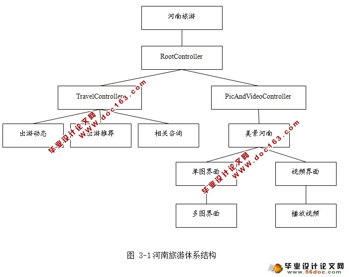 基于iOS平台的手机旅游应用程序的开发与实现