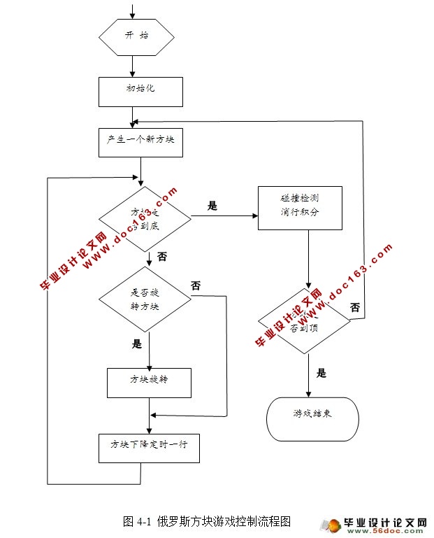 俄罗斯方块的设计与实现
