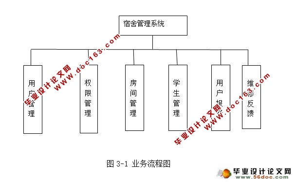 宿舍管理系统的设计与实现(JSP,MySQL)