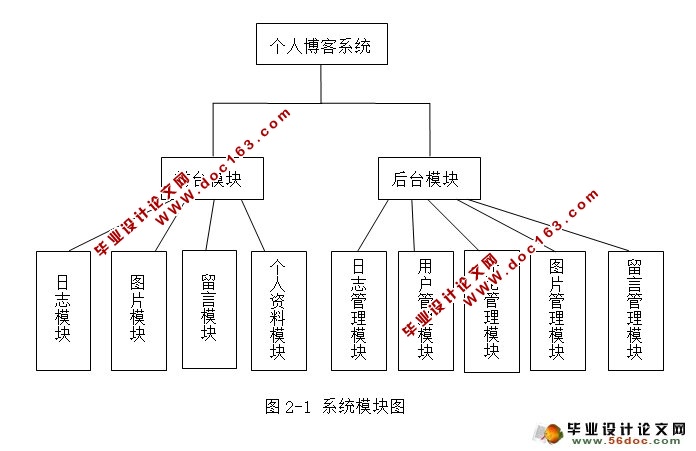 个人博客系统的设计与实现(JSP,MySQL)