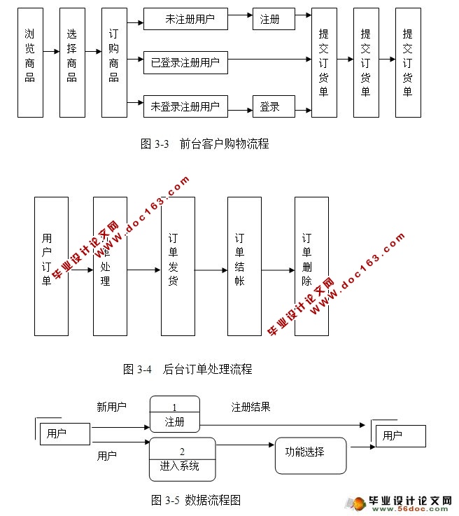 网上购物(食品商城)系统的设计与实现(JSP,MySQL)