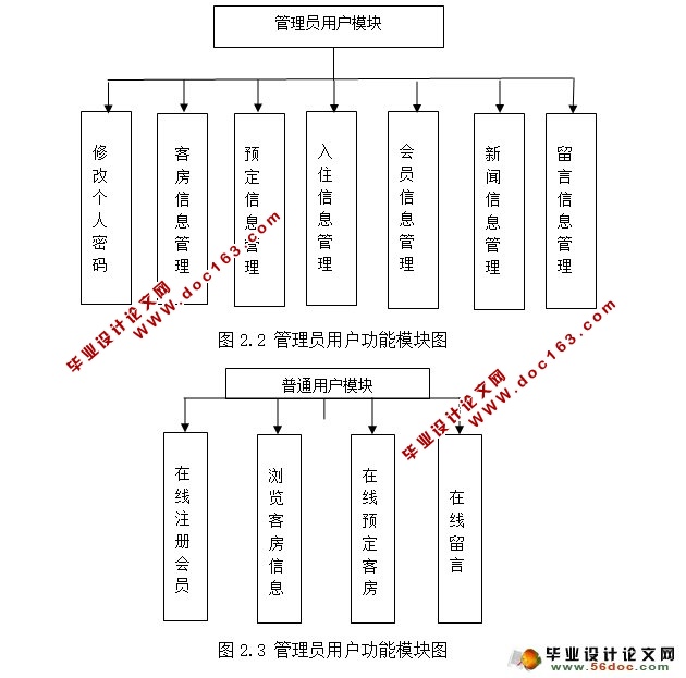 酒店管理系统的设计与实现(JSP,SQLServer)