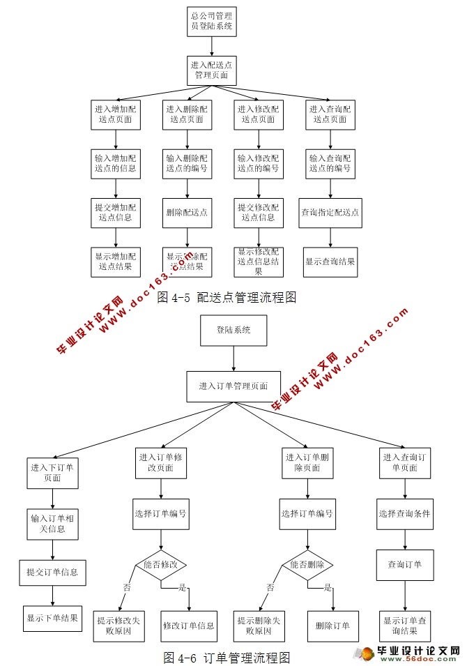 物流管理系统的设计与实现(JSP,MySQL)