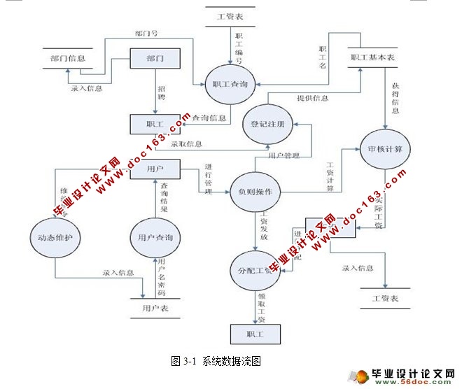 工资管理系统设计与实现(NetBeans,SQLServer)