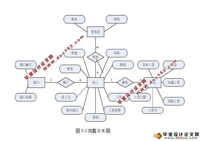 工资管理系统设计与实现(NetBeans,SQLServer)