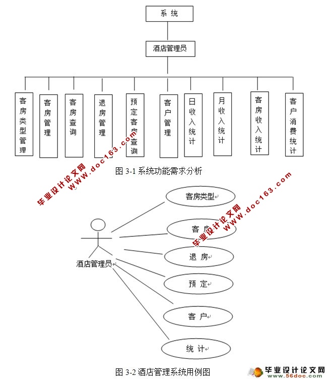 基于Web技术的酒店管理系统设计与实现(SSH,MySQL)