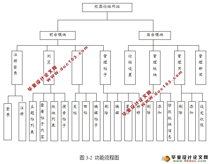 大学生校园论坛BBS设计与开发(JSP,MySQL)