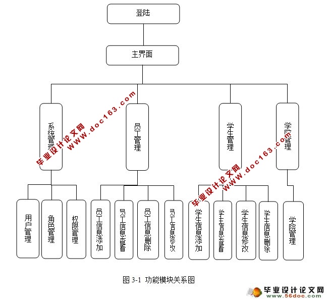 高校学生信息管理系统的设计与实现(SSH,MySQL)