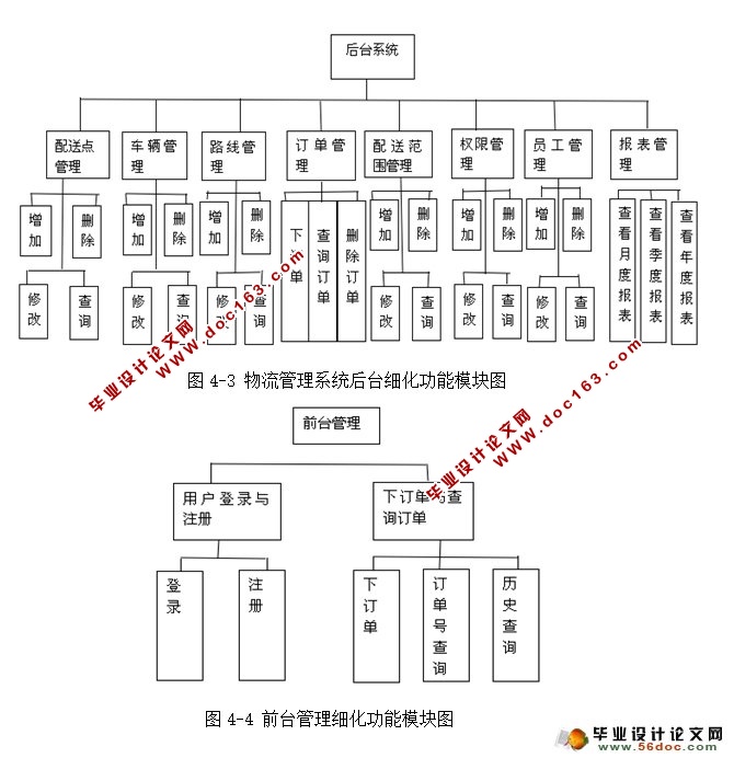 物流配送信息管理系统的设计与实现(JSP,MySQL)