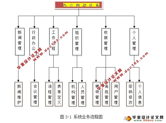 基于Web的网上办公系统OA的设计与实现(JSP,SQLServer)