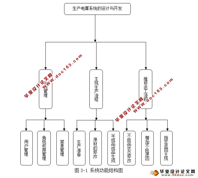 生产电算系统的设计与开发(JSP,Oracle)