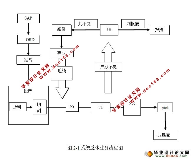 生产电算系统的设计与开发(JSP,Oracle)