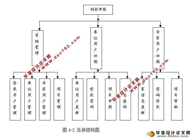 基于SSH框架的科技项目申报系统设计(MySQL)