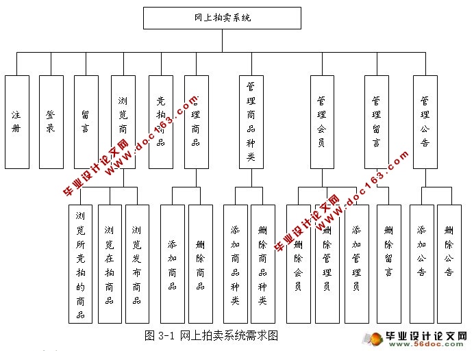 基于WEB的C2C网上拍卖系统的设计开发(JSP,MySQL)