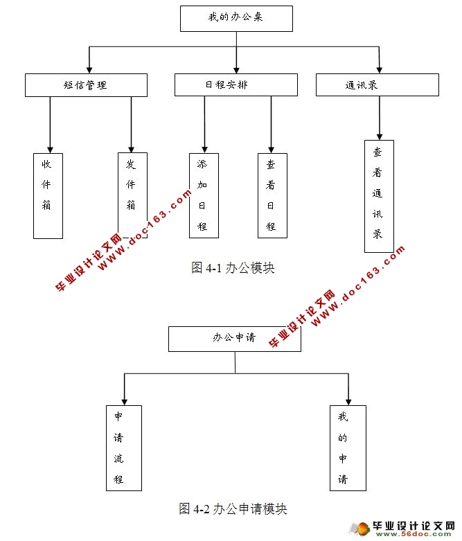 办公自动化系统OA的设计与实现(Struts,MySQL)