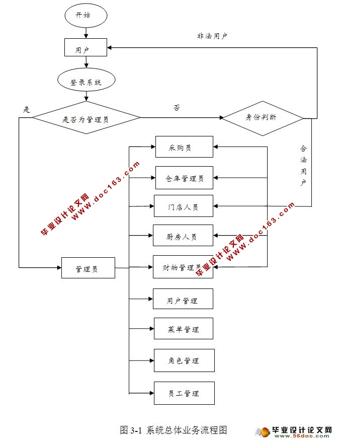 基于WEB的餐饮管理系统的设计与实现(JSP,MySQL)