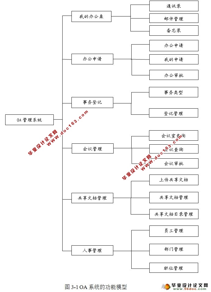 基于SSH的OA办公自动化管理系统的设计与实现(MySQL)