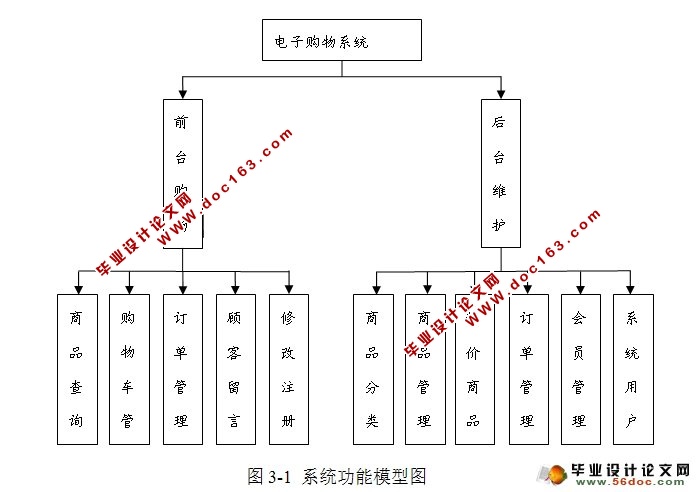 电子商城购物系统的设计与实现(SSH,MySQL)