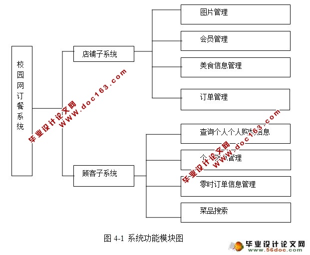 校园网上订餐系统的设计与实现(PHP,MySQL)