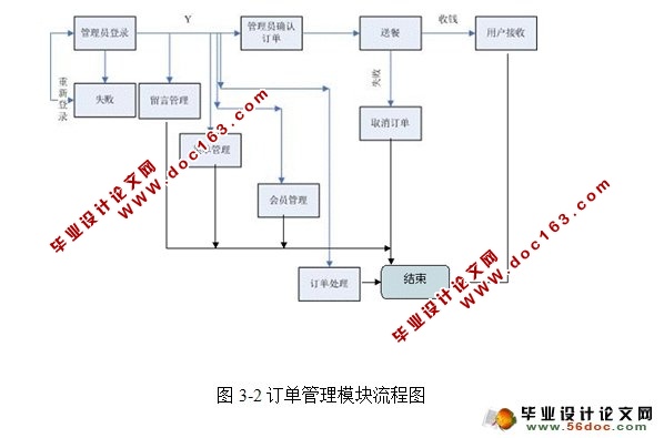 校园网上订餐系统的设计与实现(PHP,MySQL)