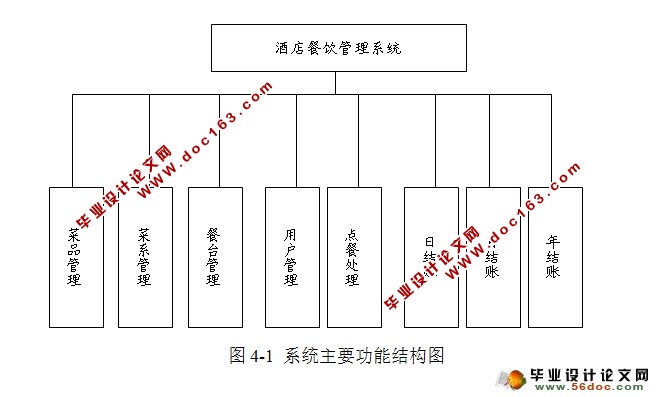酒店餐饮管理系统的设计与实现(JSP,SQLServer)