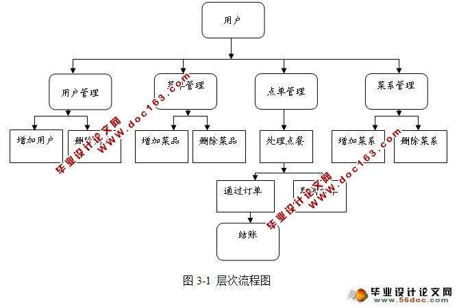 酒店餐饮管理系统的设计与实现(JSP,SQLServer)