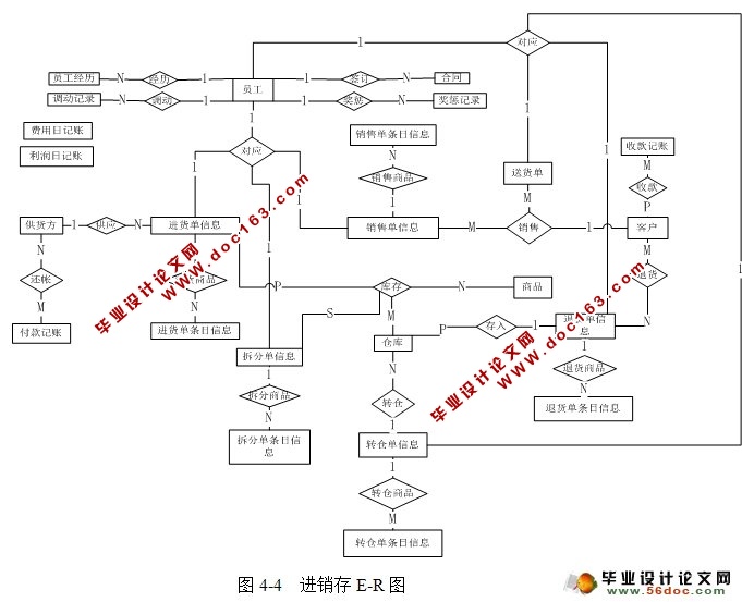 汽配商务管理系统进销存模块的设计与实现(Java,C/S,SQLServer)