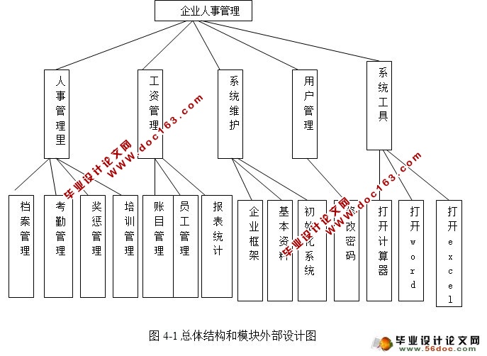 企业人事管理系统的设计与实现(Java,C/S,Oracle)